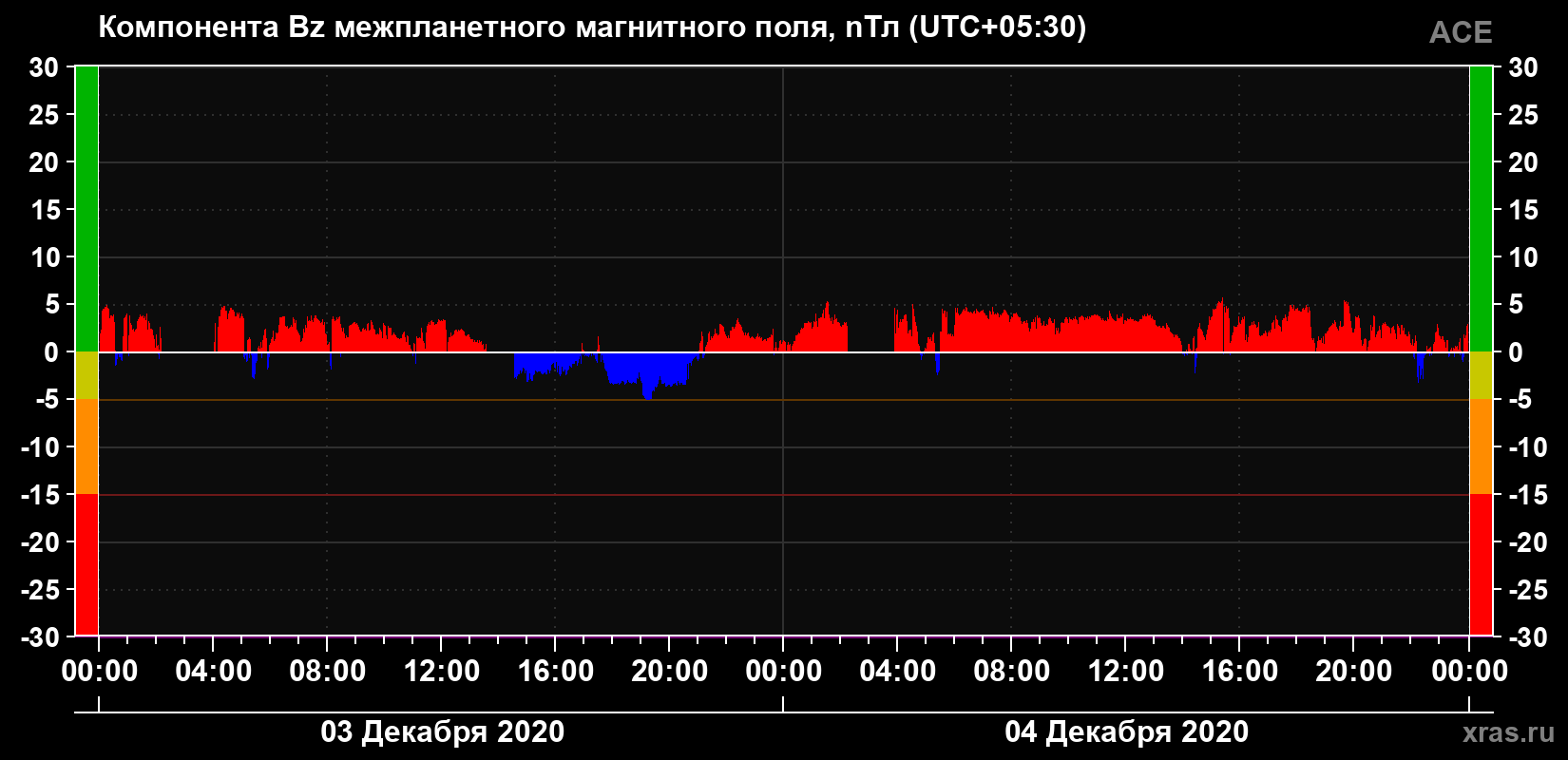 Компонента Bz магнитного поля солнечного ветра