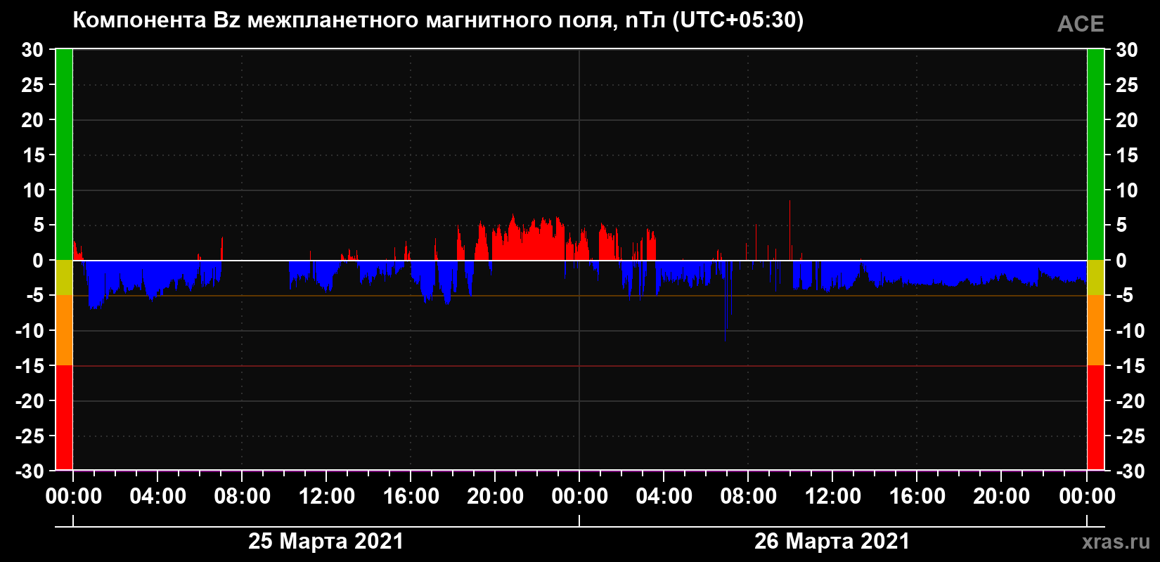 Компонента Bz магнитного поля солнечного ветра