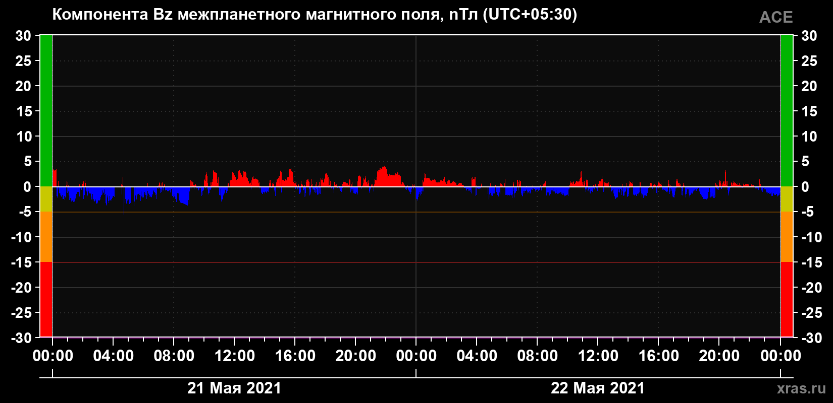 Компонента Bz магнитного поля солнечного ветра