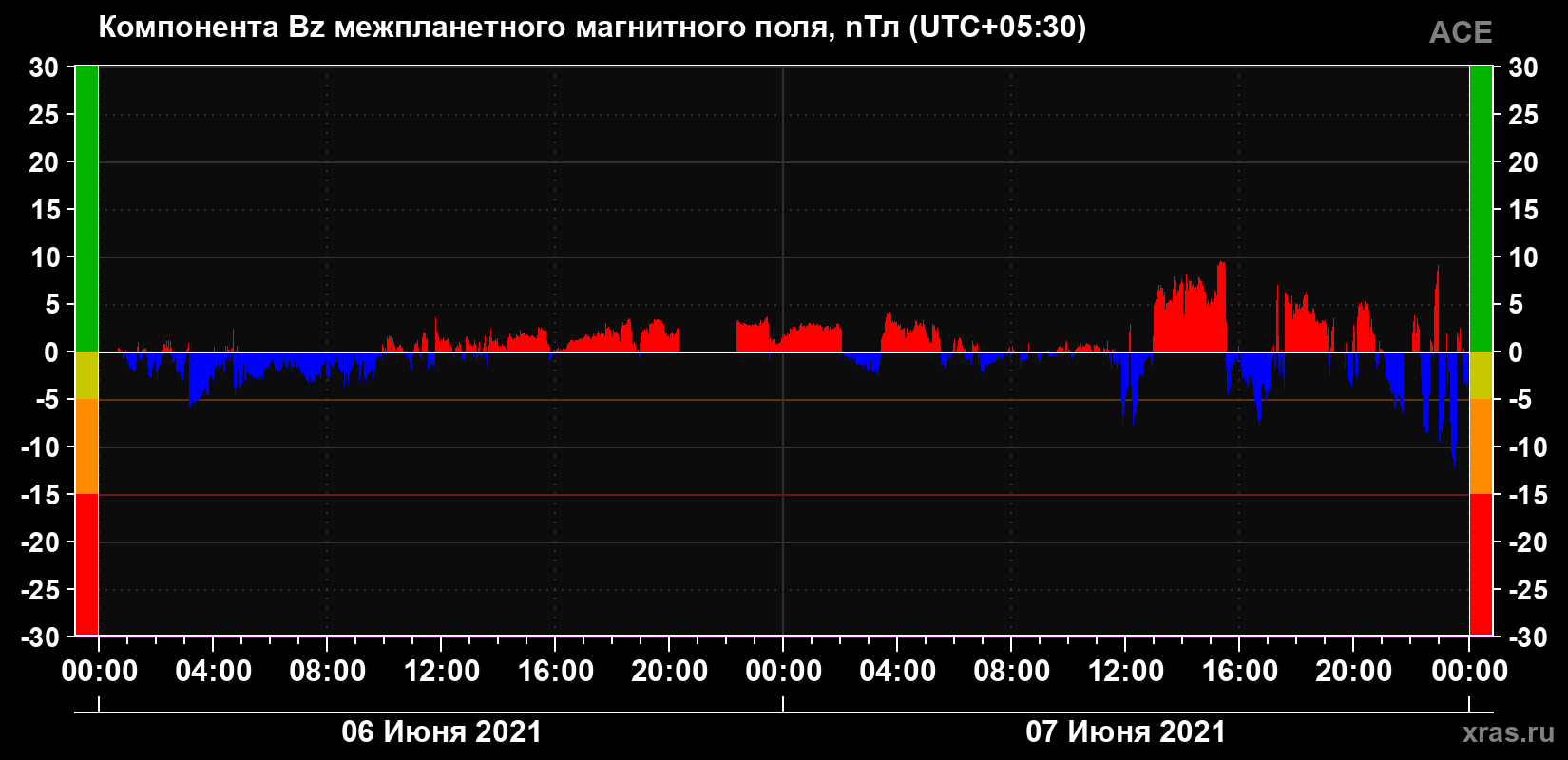 Компонента Bz магнитного поля солнечного ветра