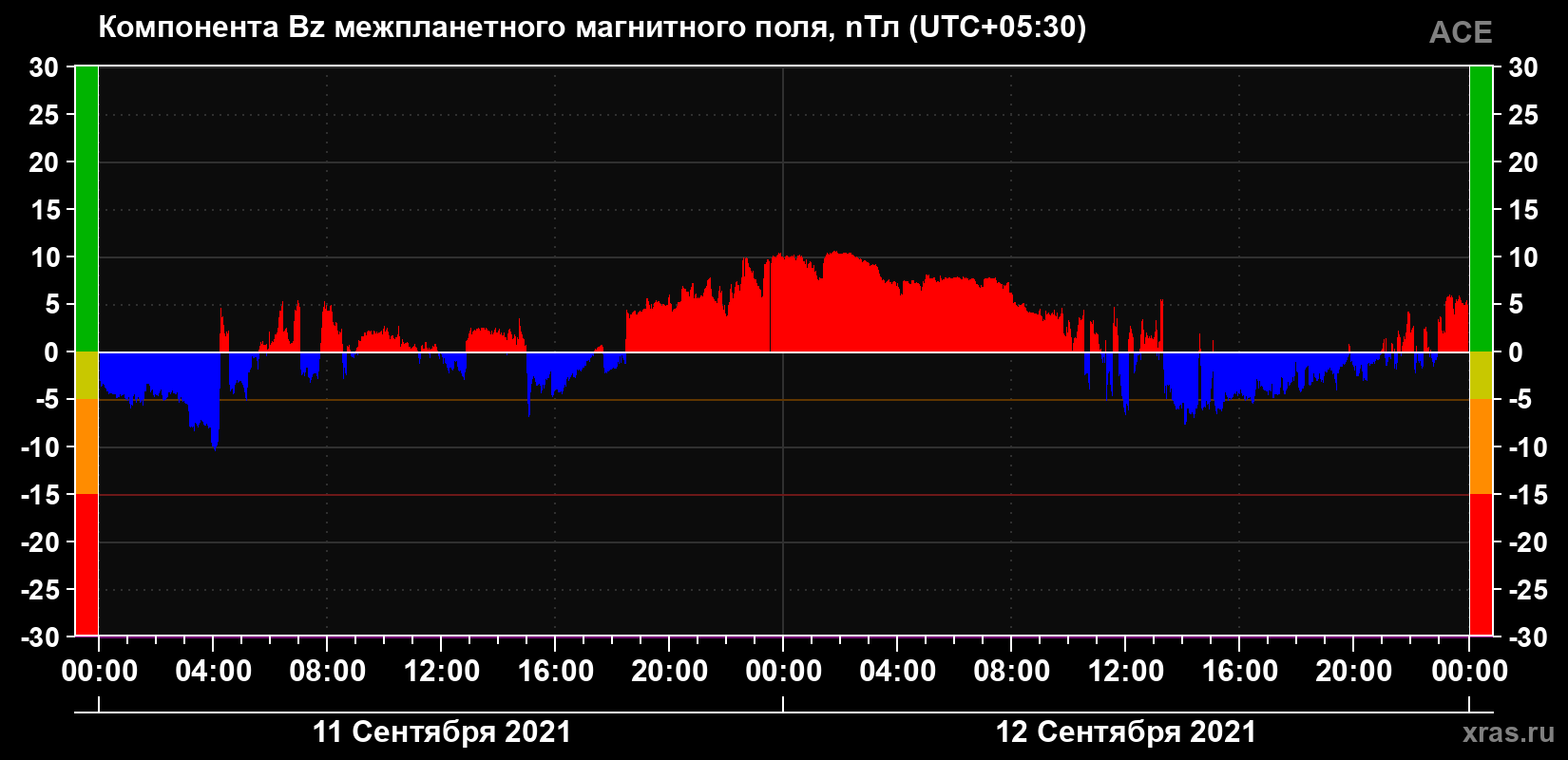 Компонента Bz магнитного поля солнечного ветра