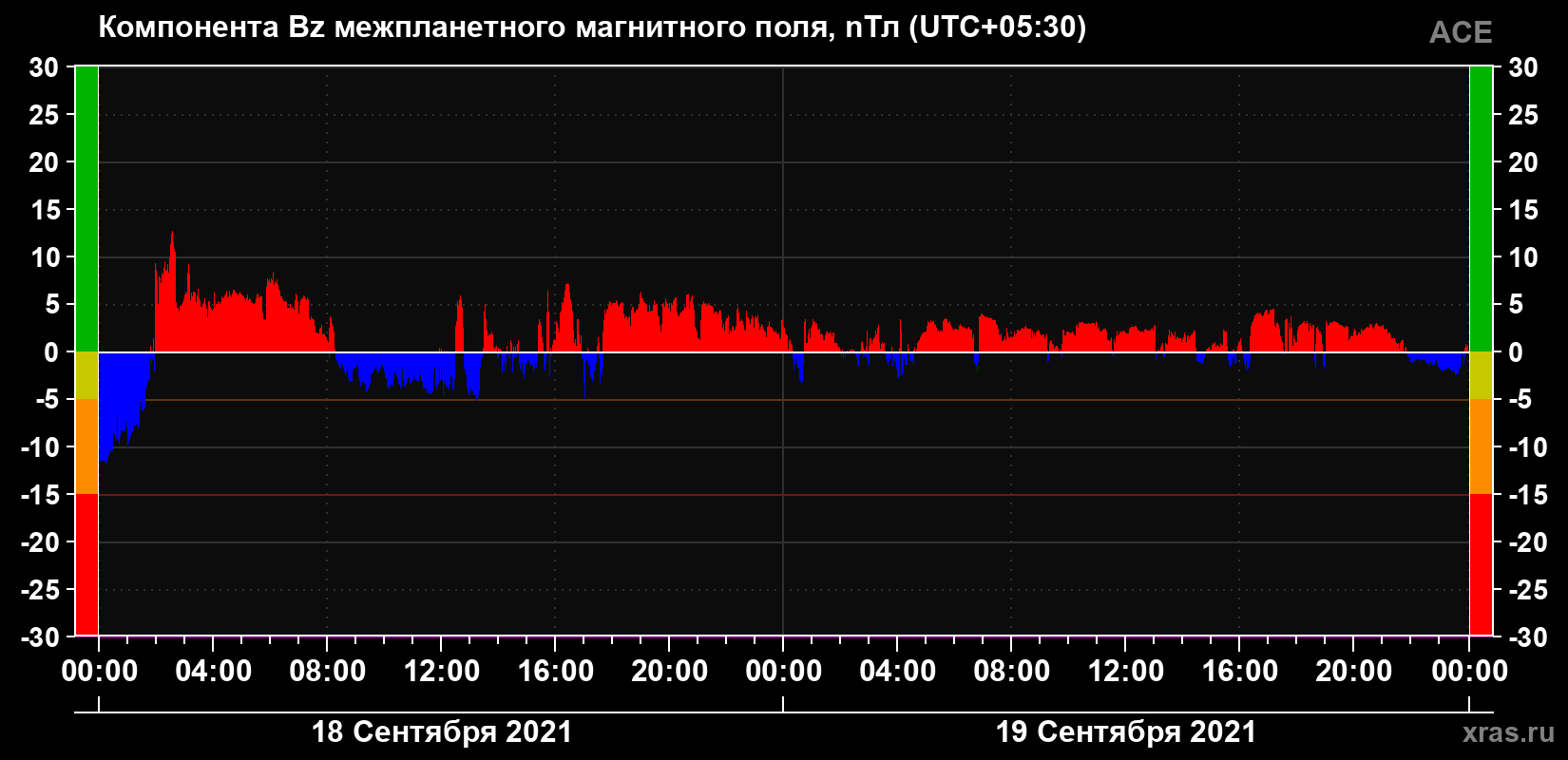 Компонента Bz магнитного поля солнечного ветра