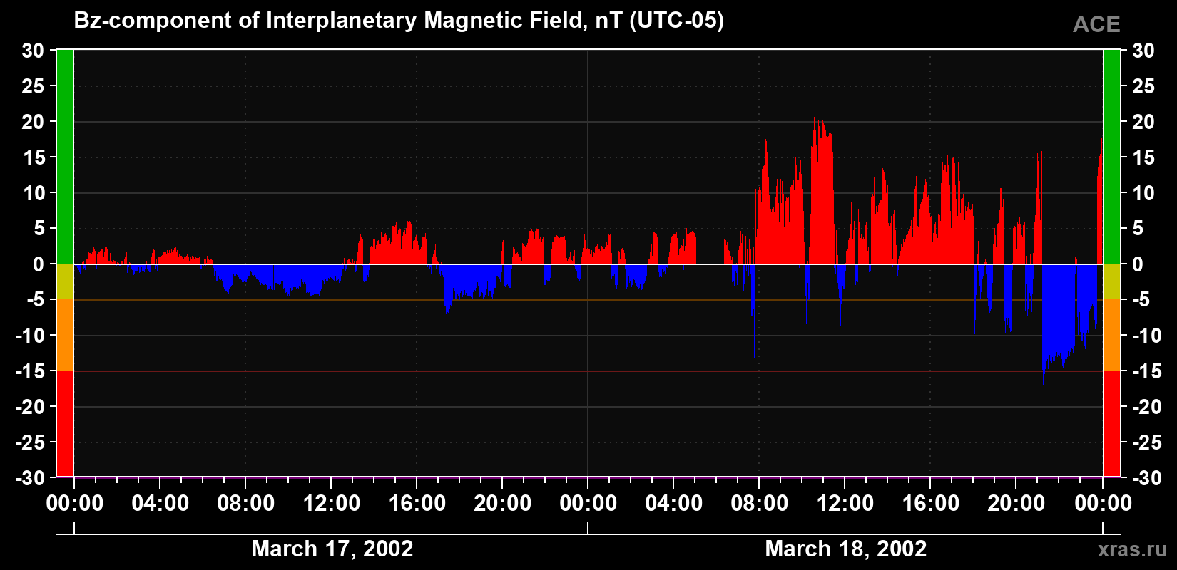 The Bz component of the solar wind magnetic field