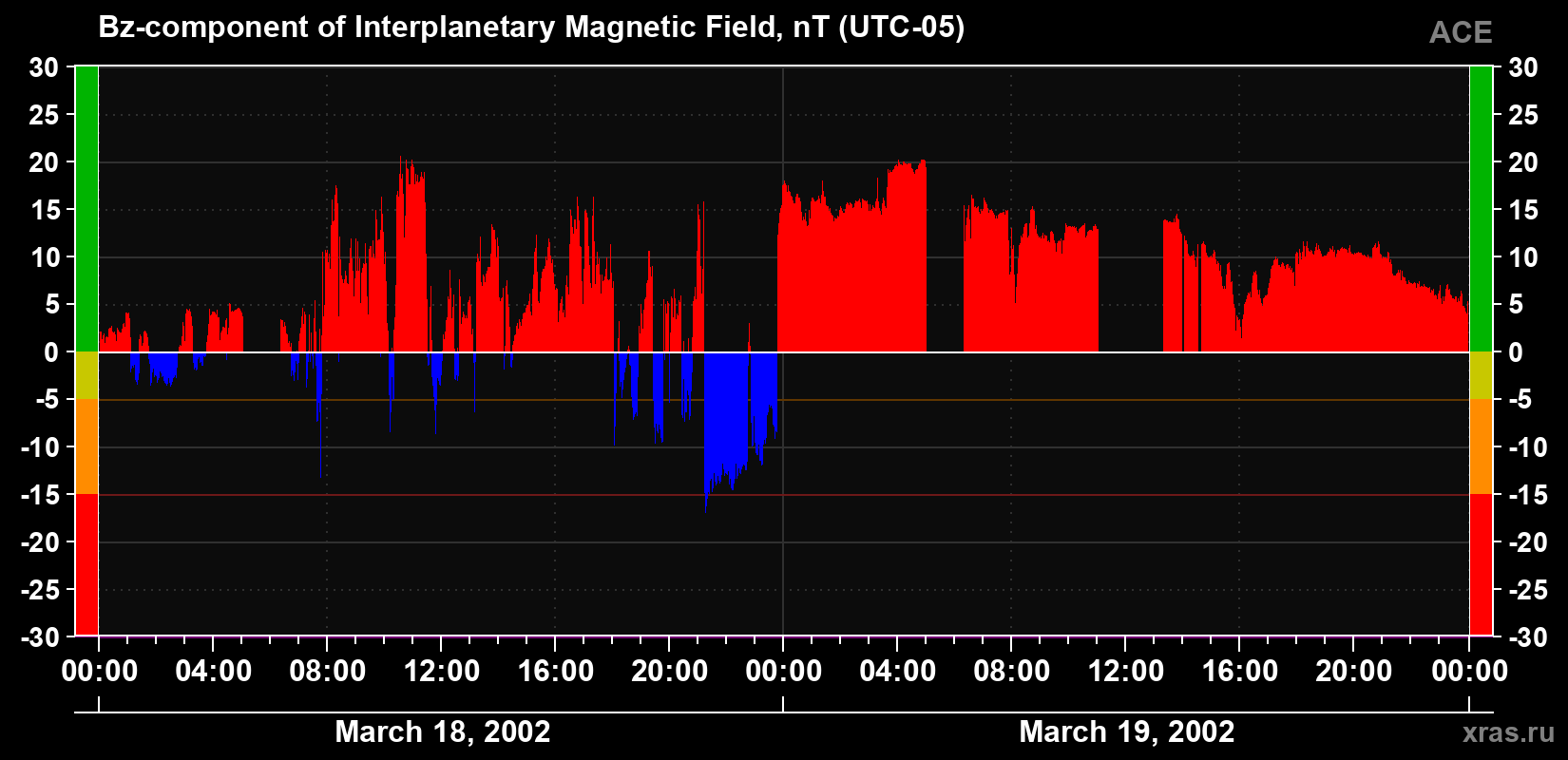 The Bz component of the solar wind magnetic field