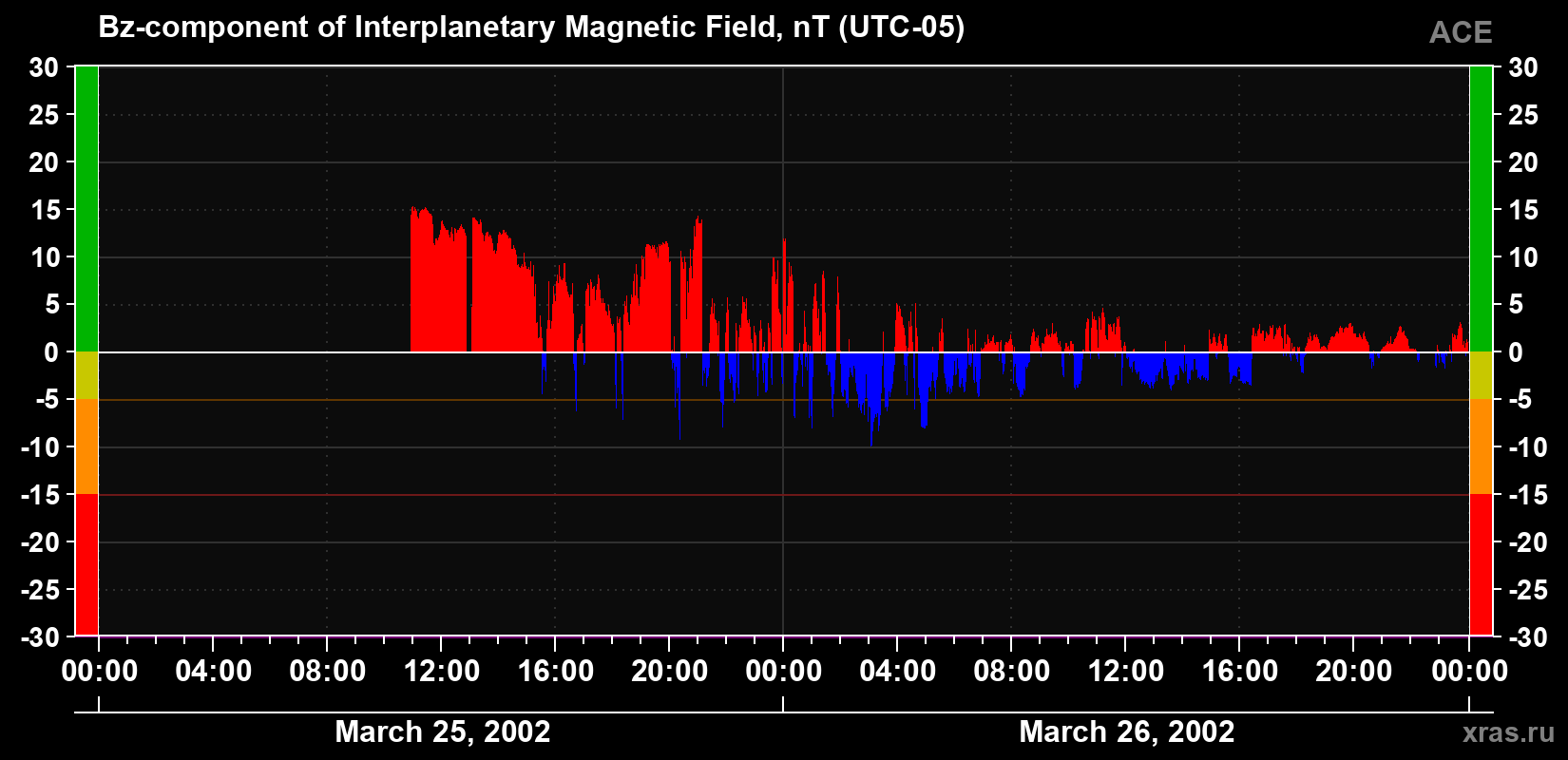The Bz component of the solar wind magnetic field