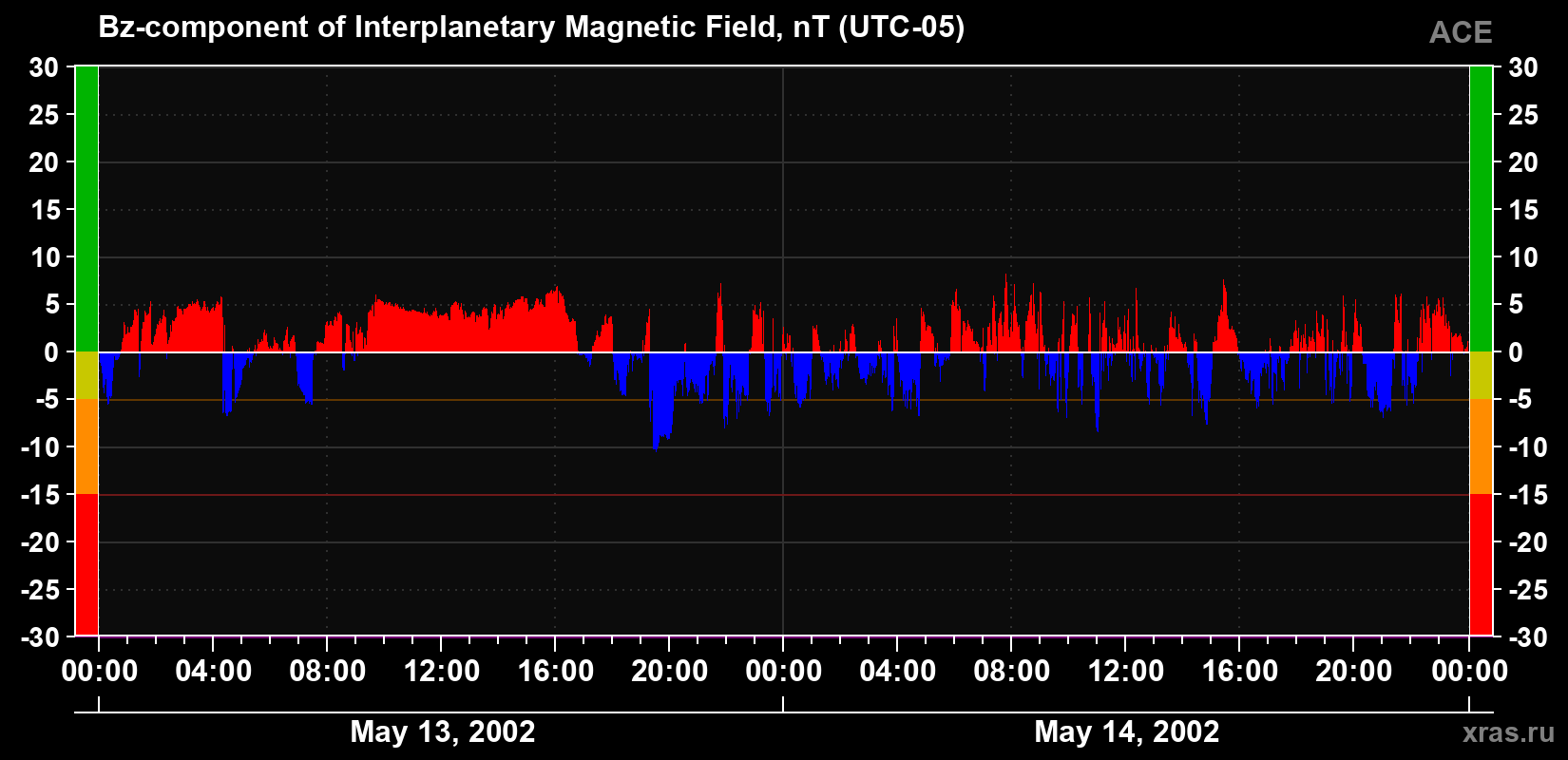 The Bz component of the solar wind magnetic field