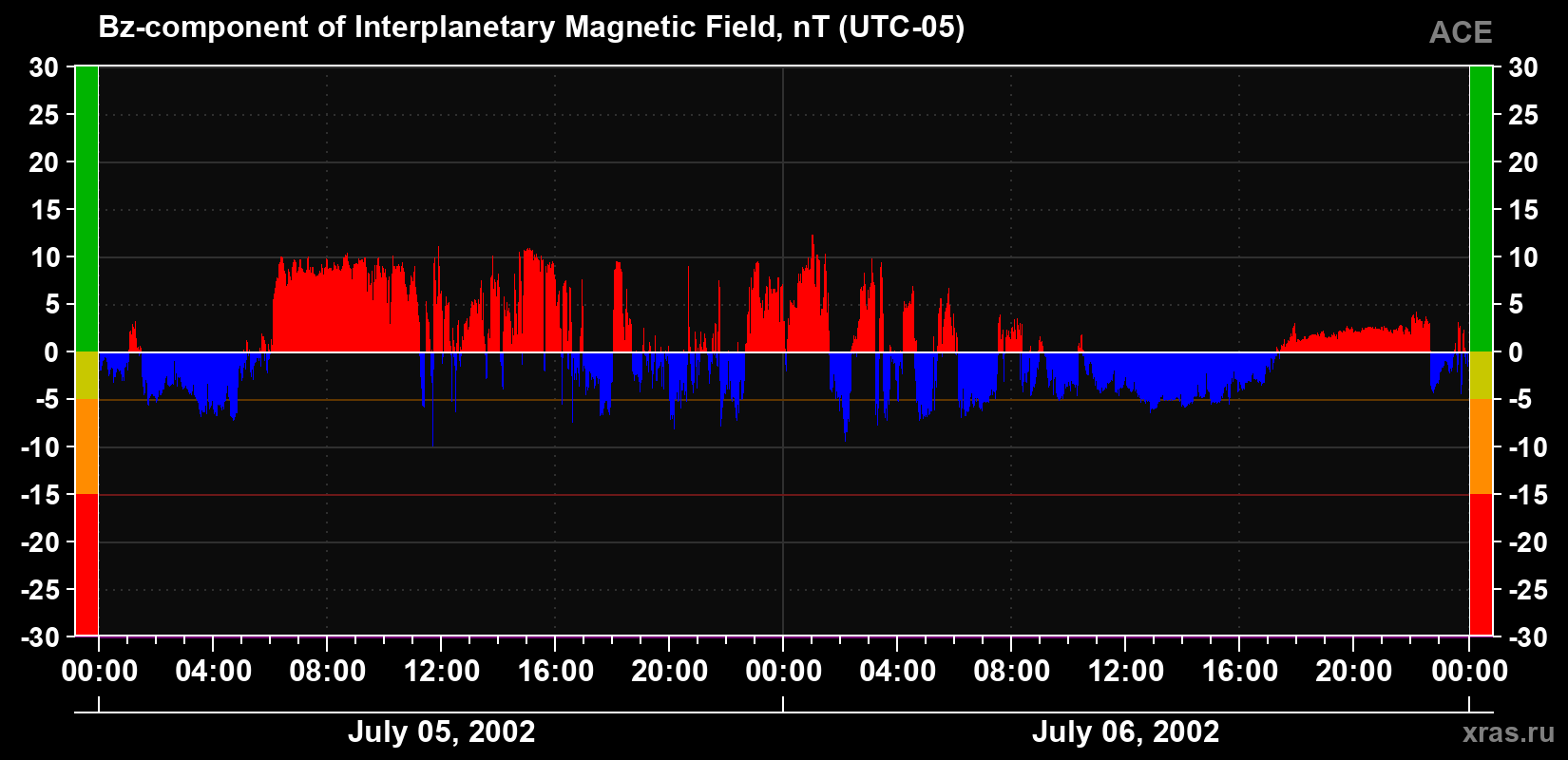 The Bz component of the solar wind magnetic field
