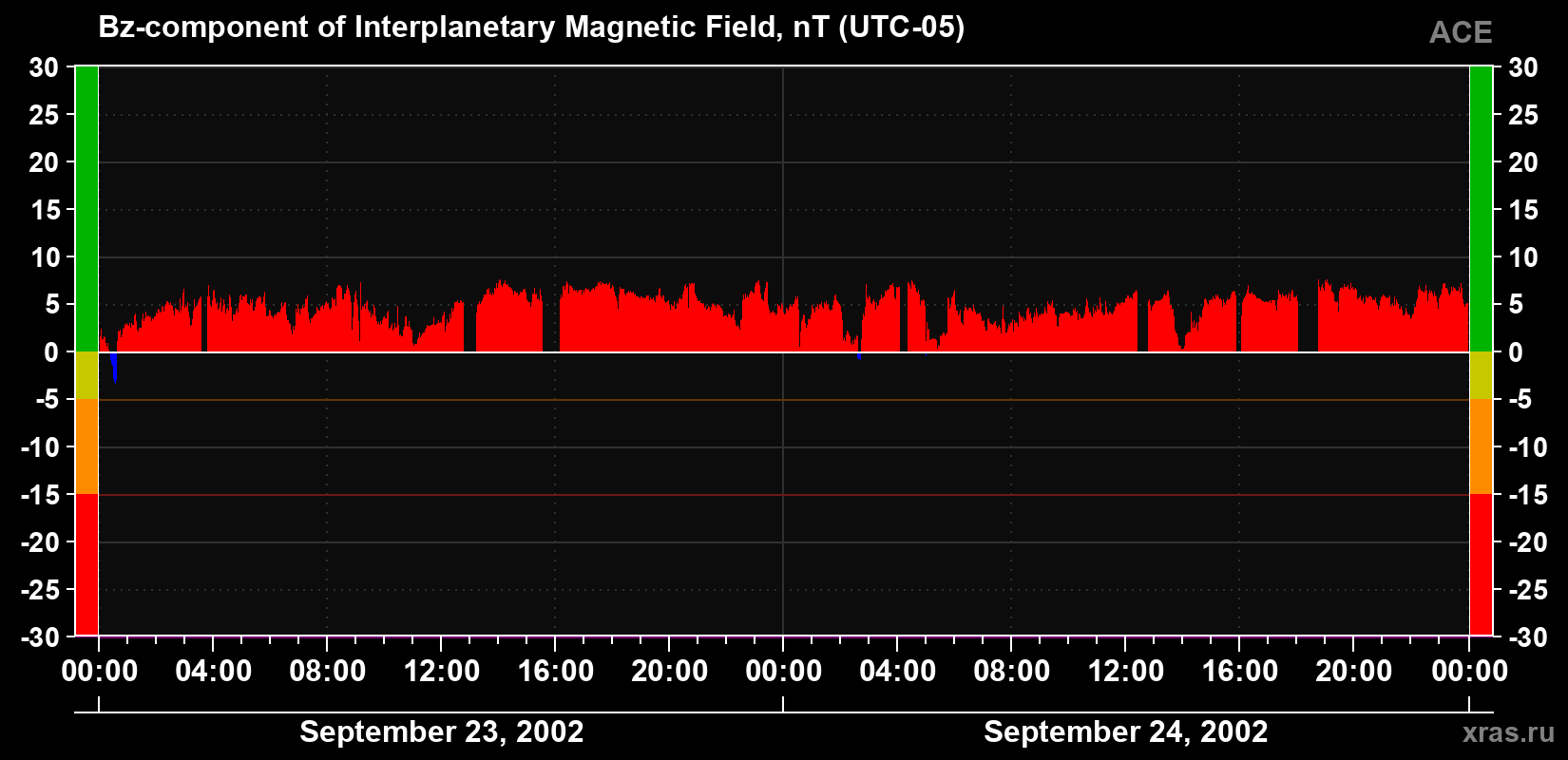 The Bz component of the solar wind magnetic field