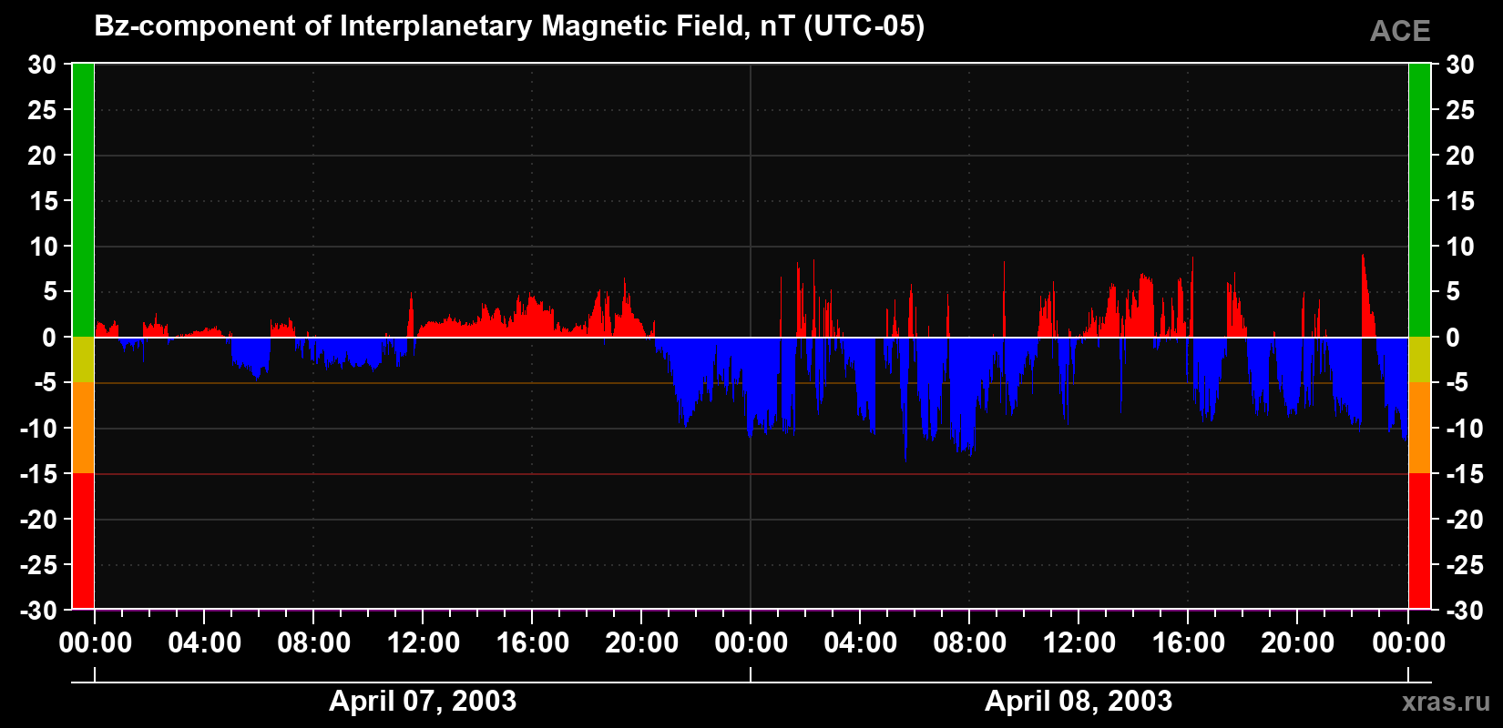 The Bz component of the solar wind magnetic field
