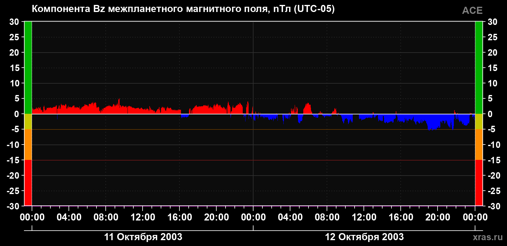 Компонента Bz магнитного поля солнечного ветра