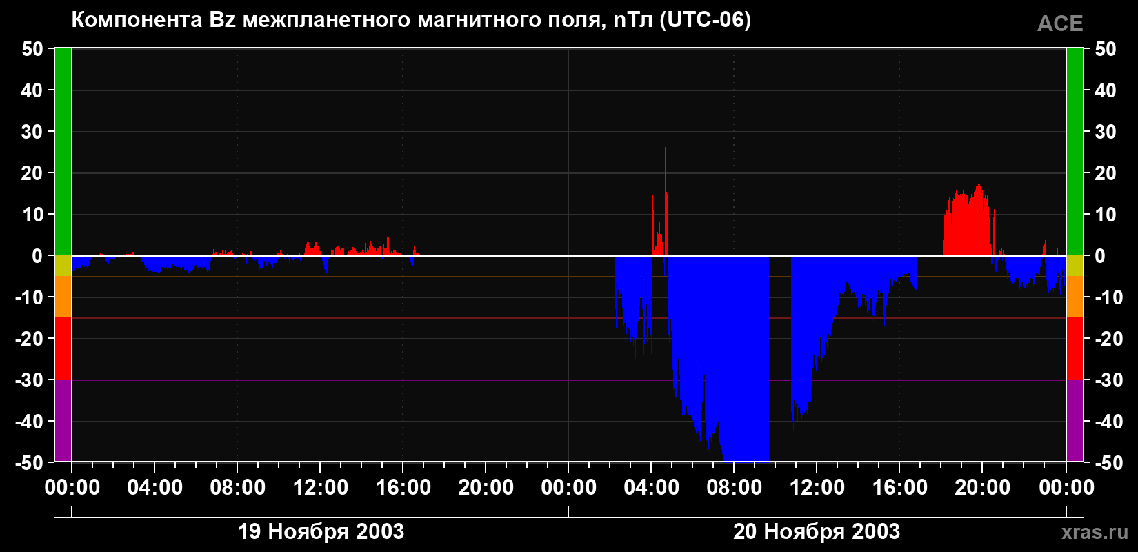 Компонента Bz магнитного поля солнечного ветра