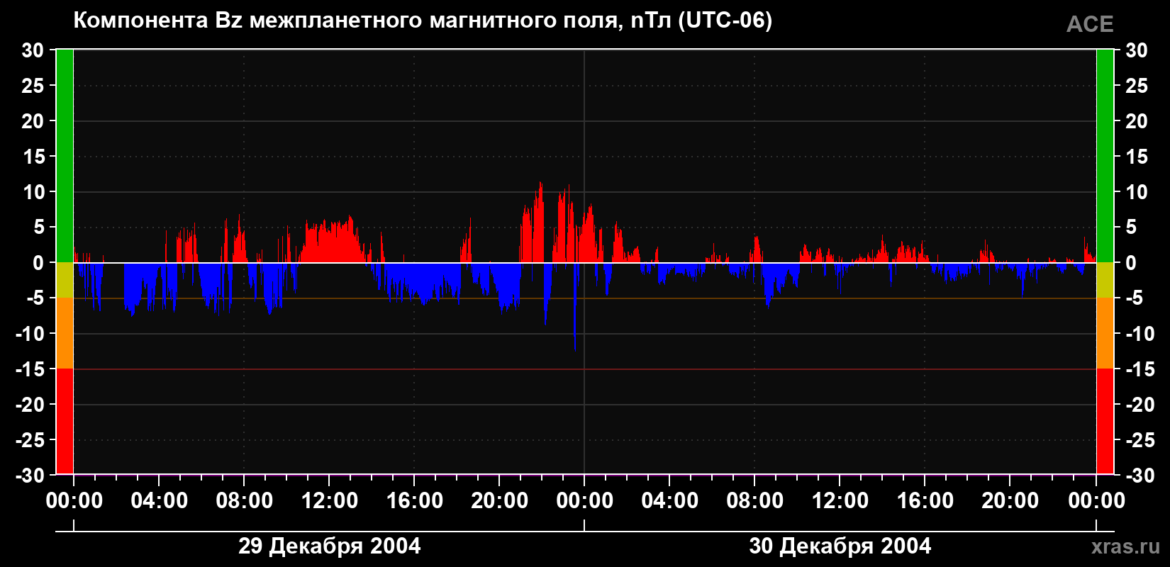 Компонента Bz магнитного поля солнечного ветра