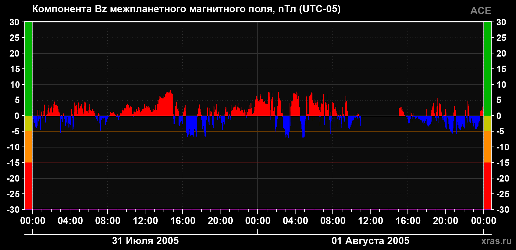 Компонента Bz магнитного поля солнечного ветра