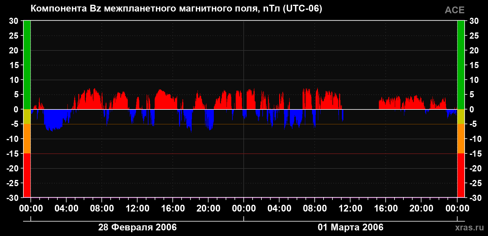 Компонента Bz магнитного поля солнечного ветра