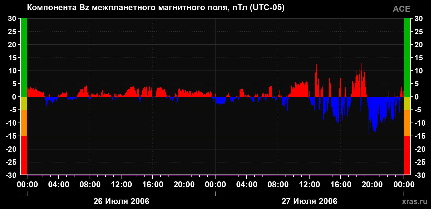 Компонента Bz магнитного поля солнечного ветра