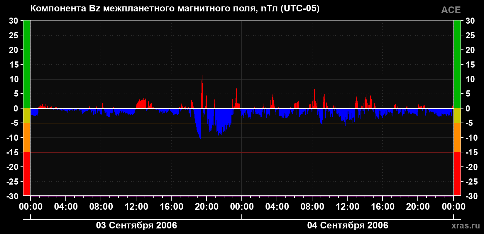 Компонента Bz магнитного поля солнечного ветра