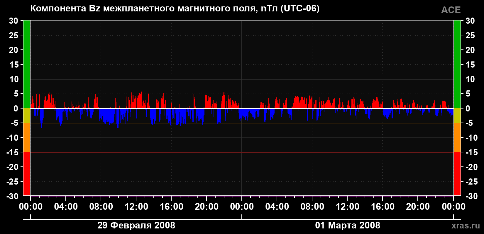 Компонента Bz магнитного поля солнечного ветра
