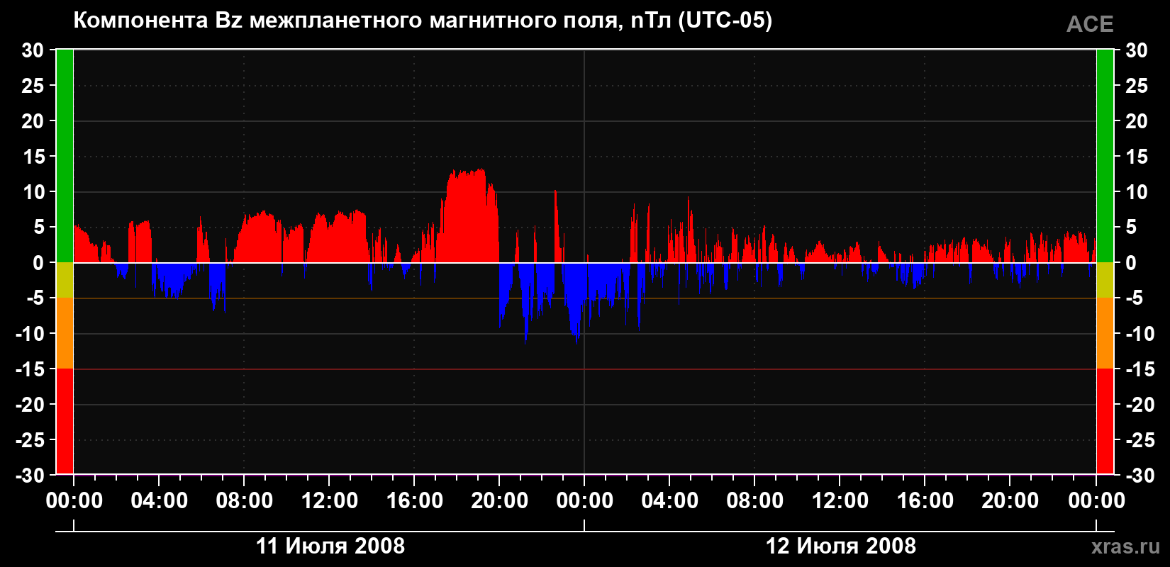 Компонента Bz магнитного поля солнечного ветра