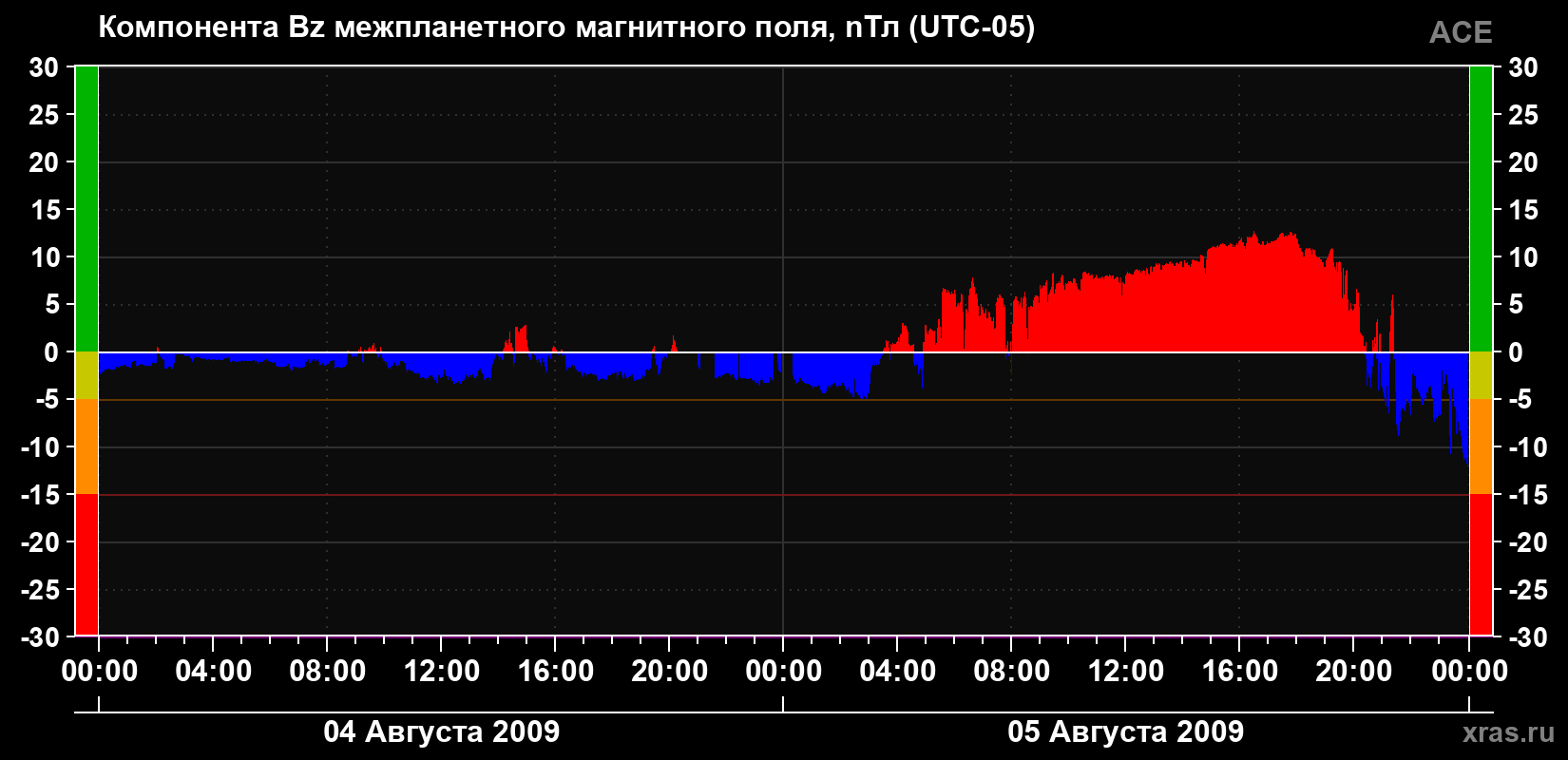 Компонента Bz магнитного поля солнечного ветра