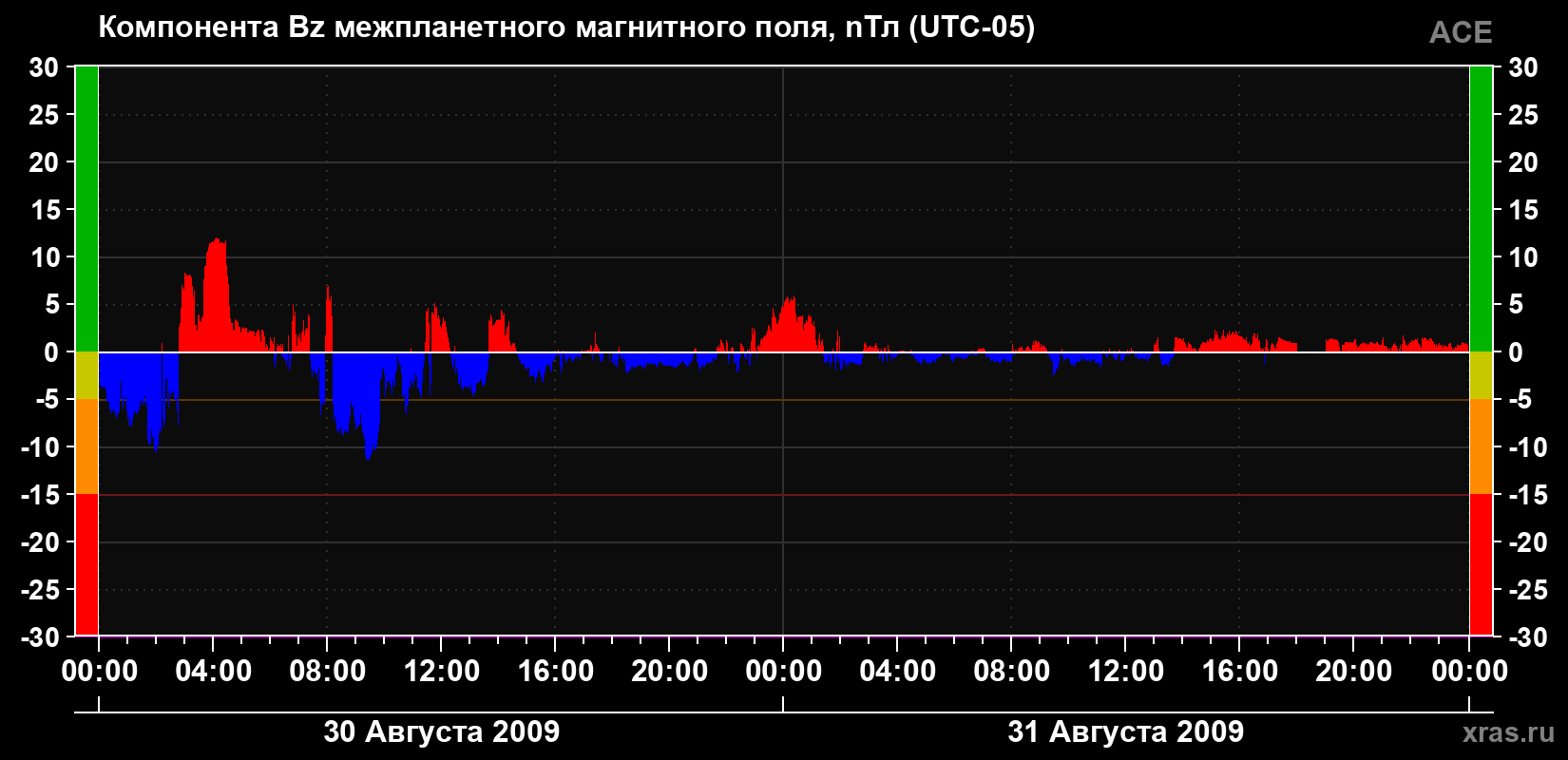 Компонента Bz магнитного поля солнечного ветра