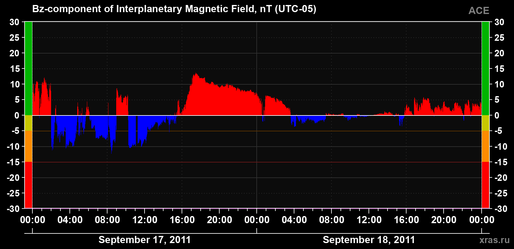 The Bz component of the solar wind magnetic field
