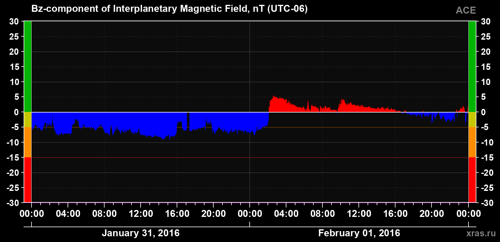 The Bz component of the solar wind magnetic field