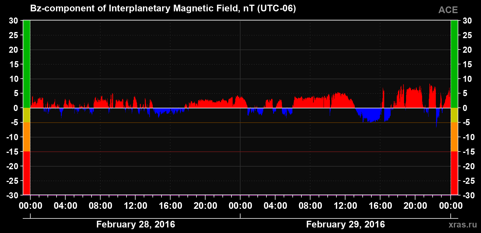 The Bz component of the solar wind magnetic field