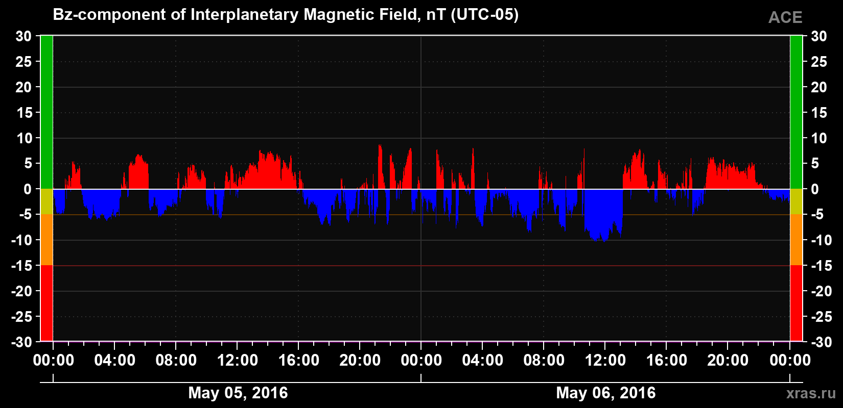 The Bz component of the solar wind magnetic field