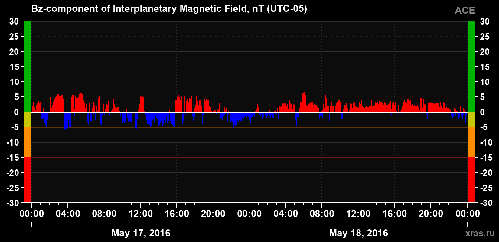 The Bz component of the solar wind magnetic field