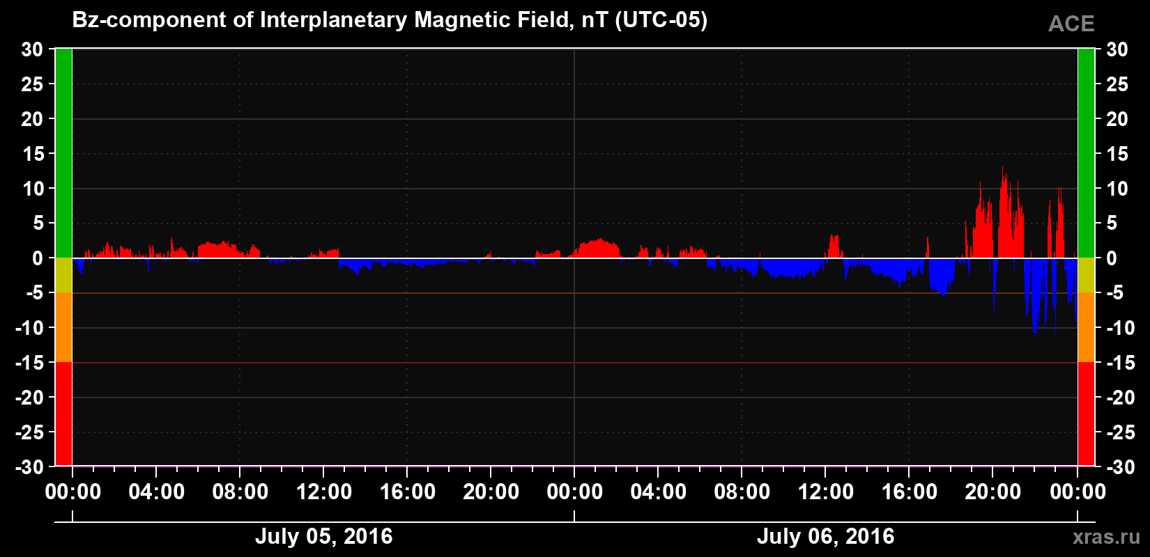 The Bz component of the solar wind magnetic field