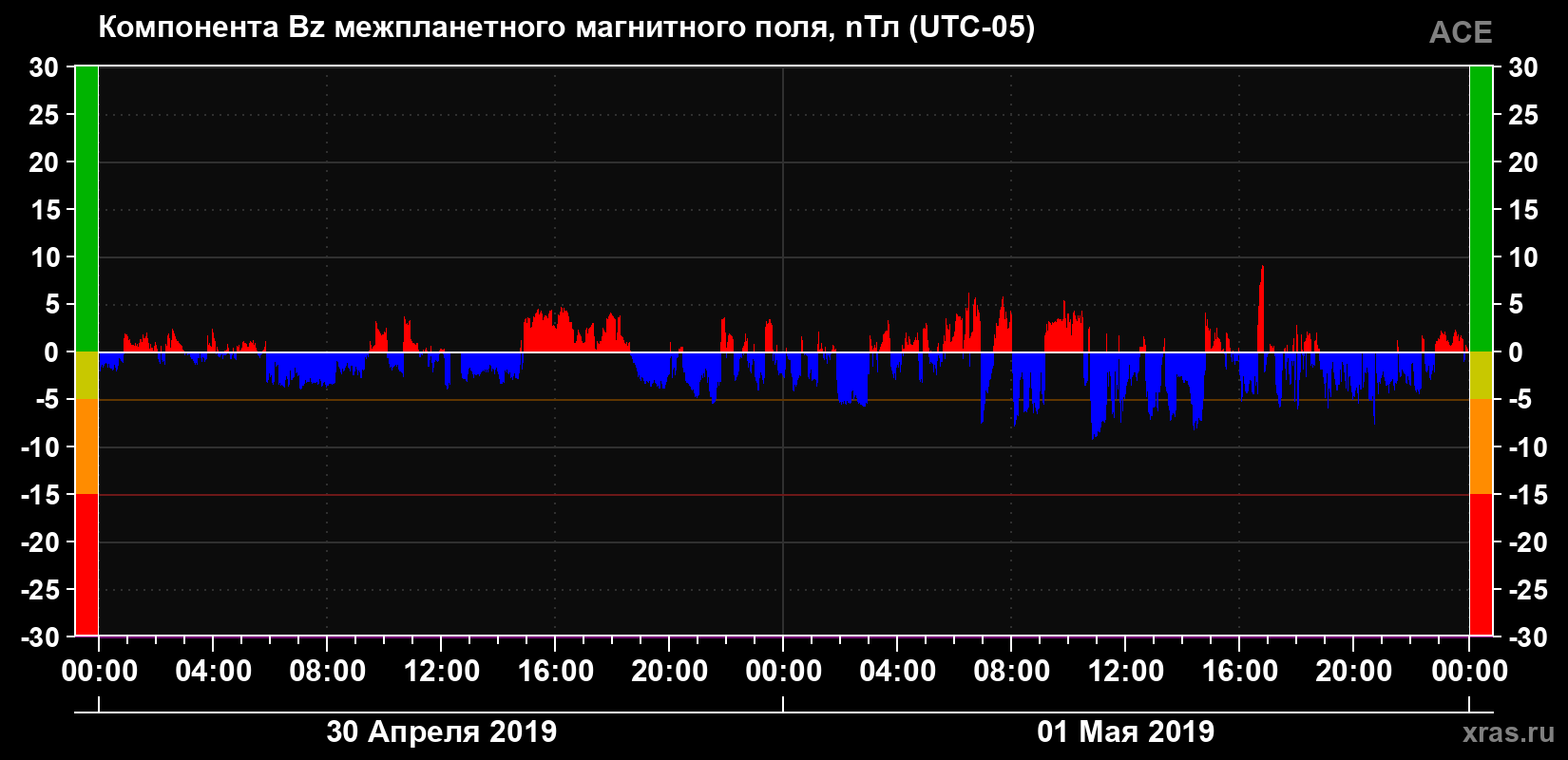 Компонента Bz магнитного поля солнечного ветра