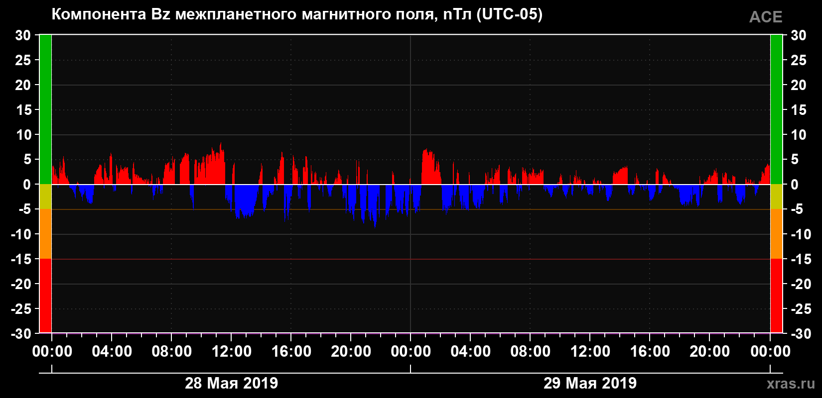 Компонента Bz магнитного поля солнечного ветра