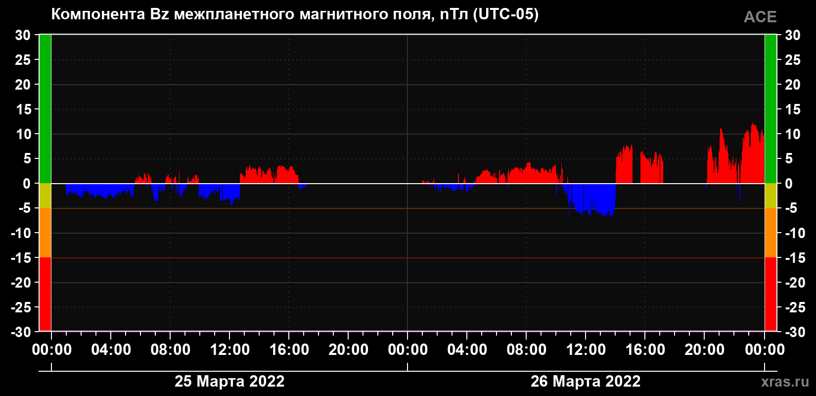 Компонента Bz магнитного поля солнечного ветра