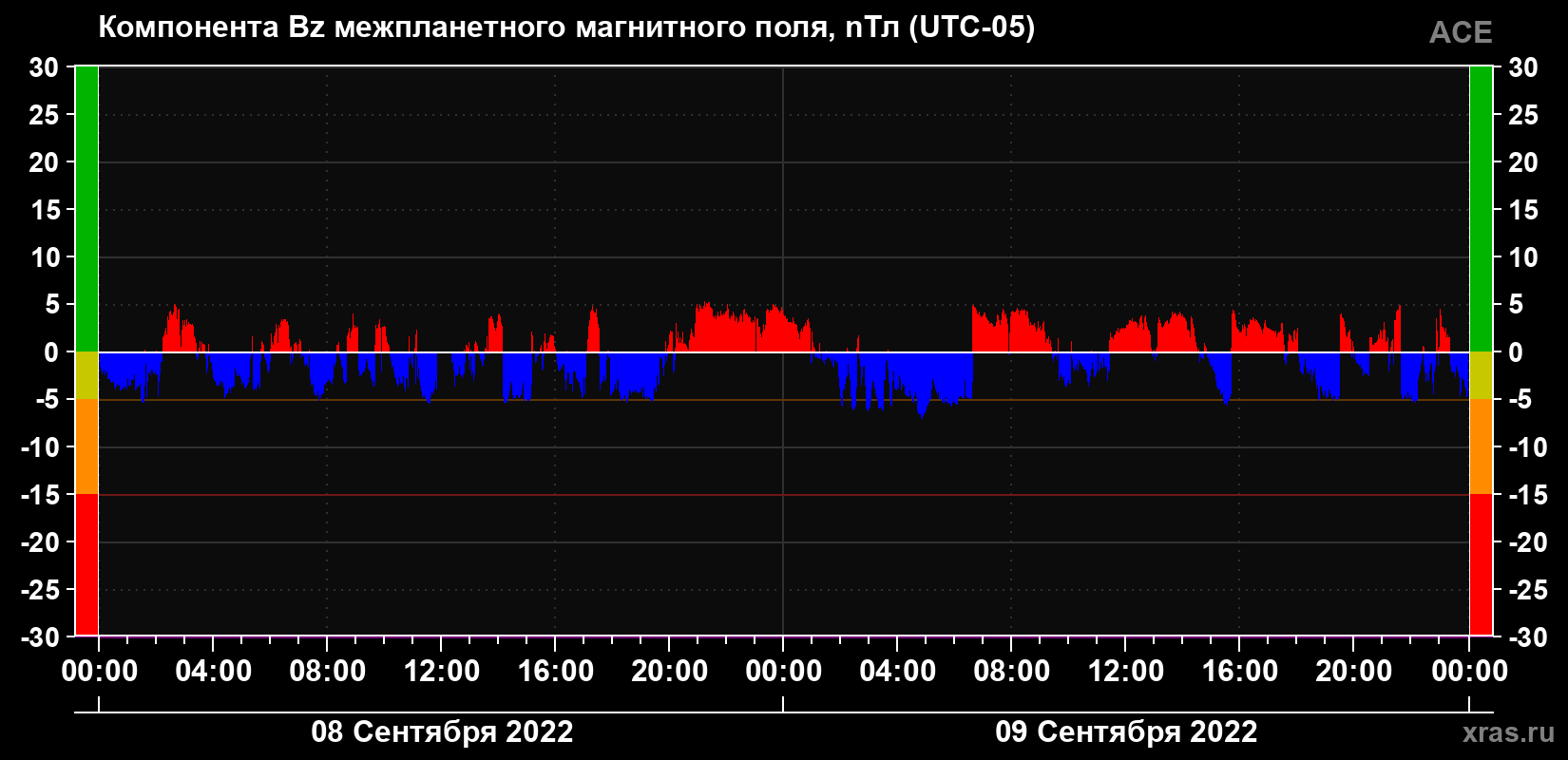 Компонента Bz магнитного поля солнечного ветра