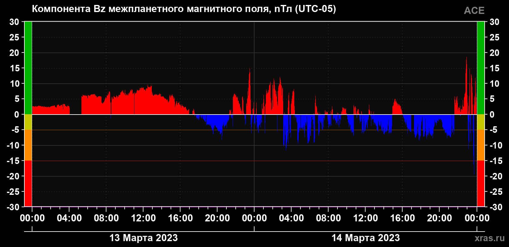 Компонента Bz магнитного поля солнечного ветра