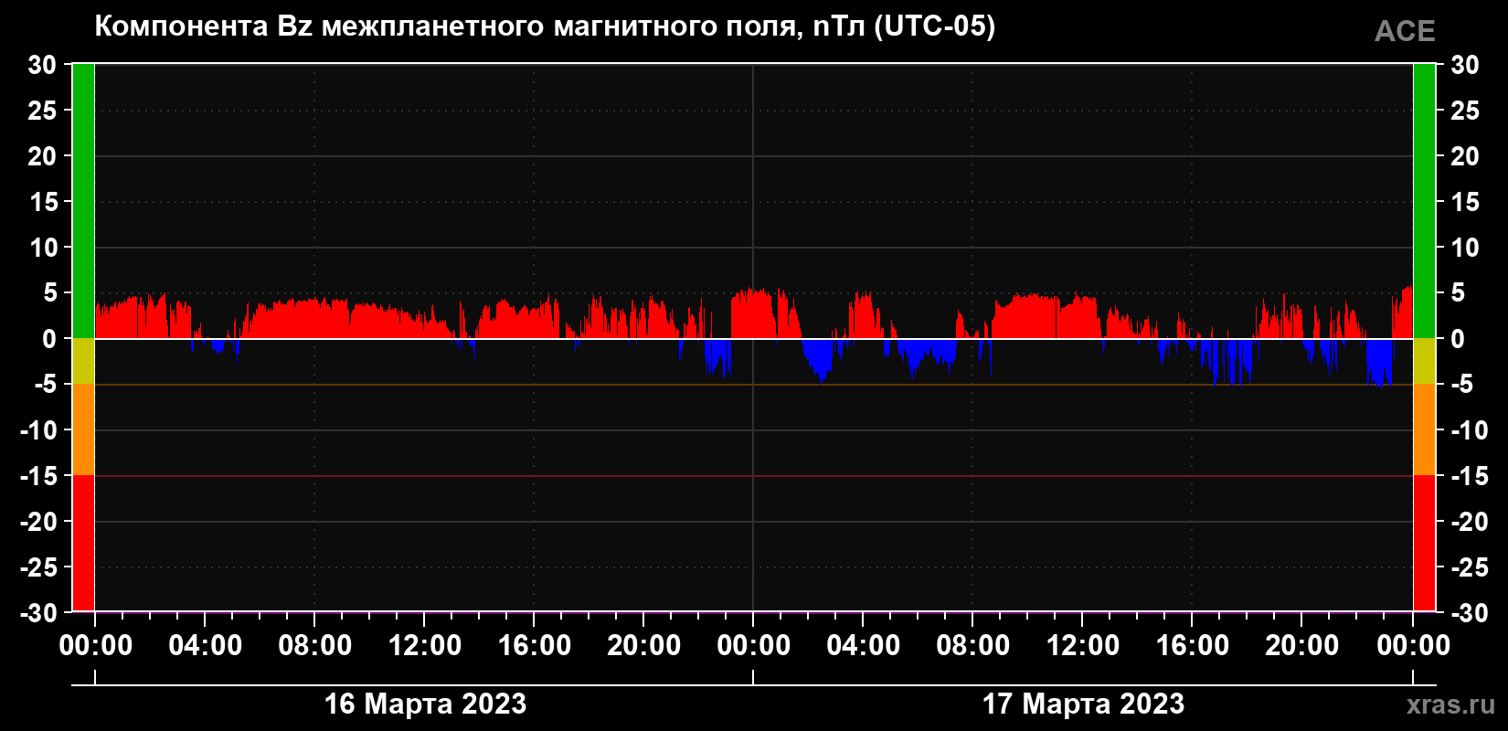Компонента Bz магнитного поля солнечного ветра
