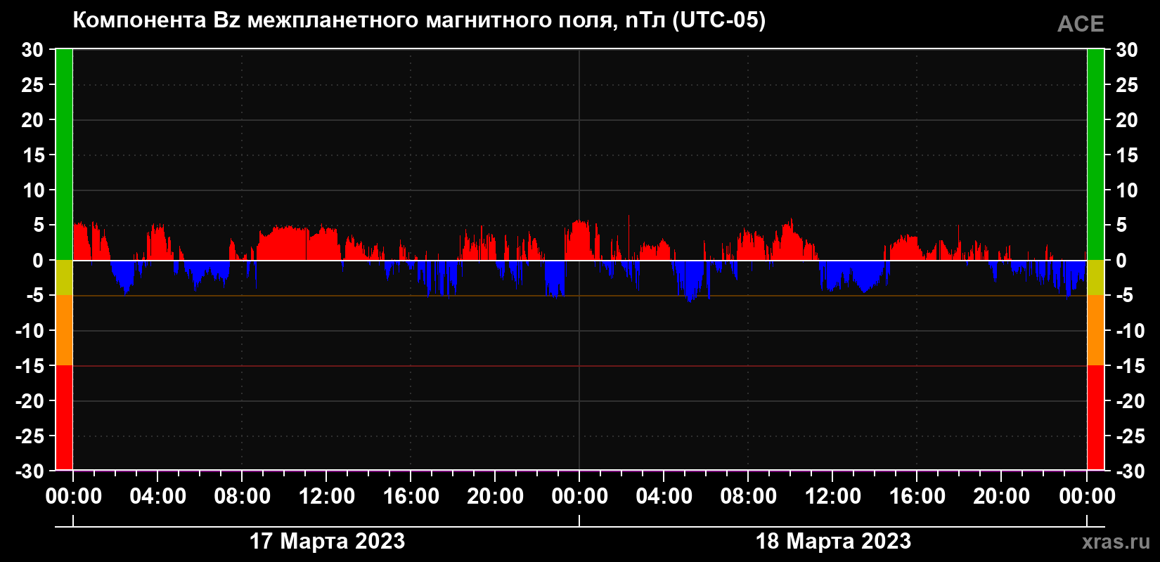Компонента Bz магнитного поля солнечного ветра