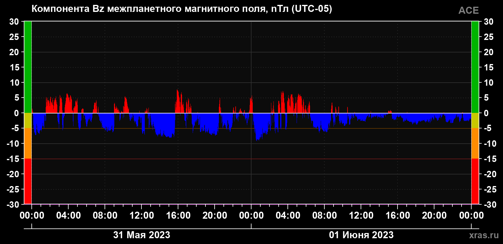 Компонента Bz магнитного поля солнечного ветра