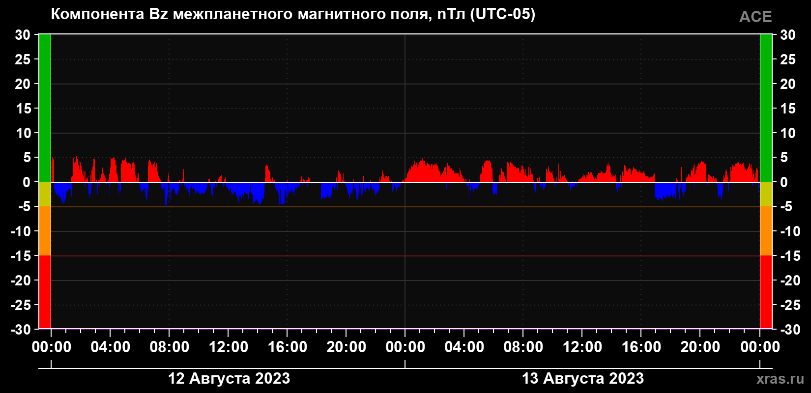 Компонента Bz магнитного поля солнечного ветра