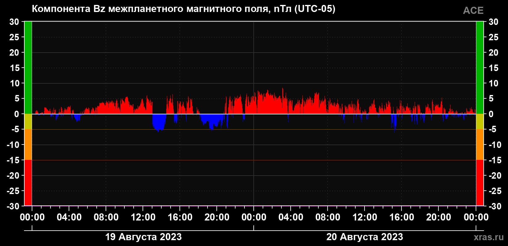 Компонента Bz магнитного поля солнечного ветра