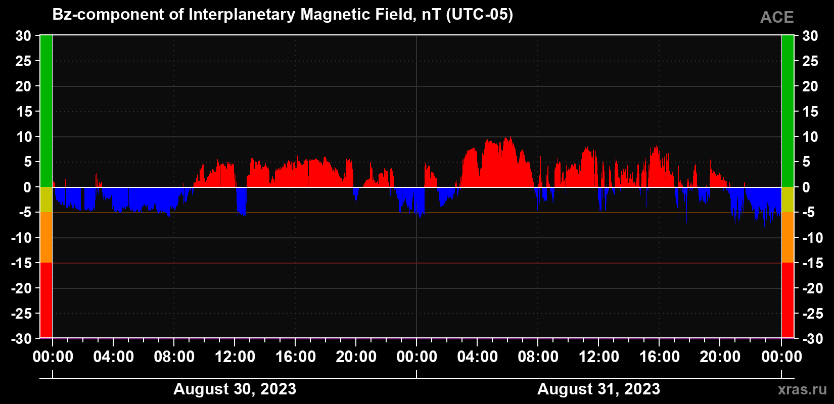 The Bz component of the solar wind magnetic field