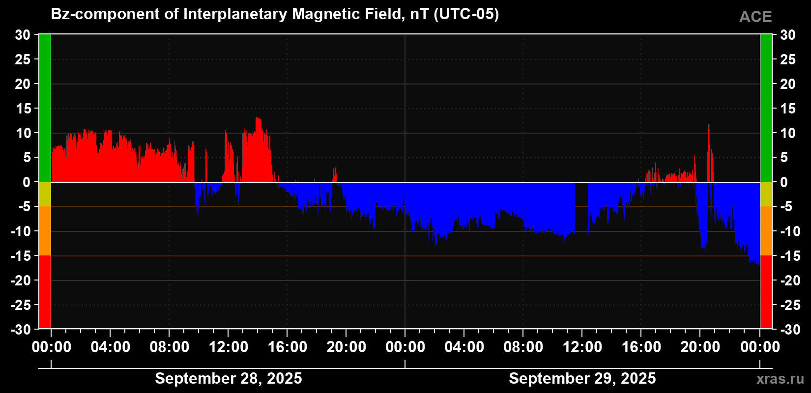 The Bz component of the solar wind magnetic field