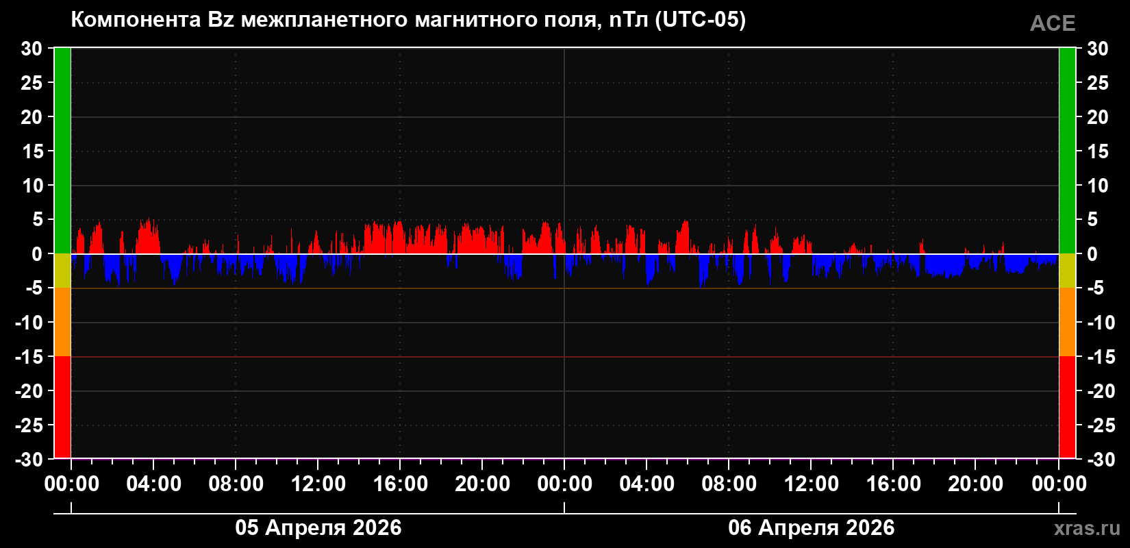 Компонента Bz магнитного поля солнечного ветра