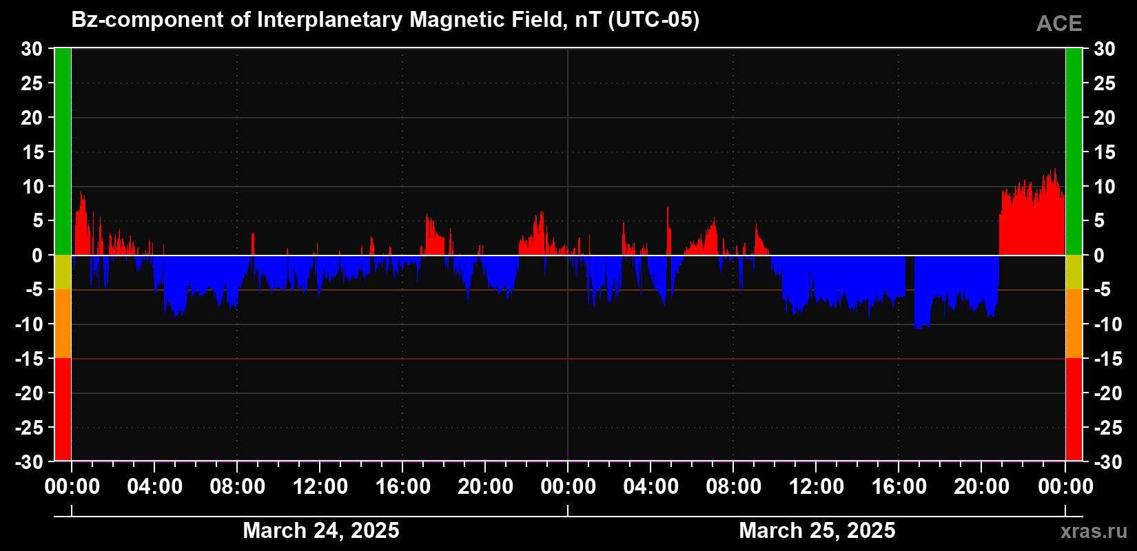 Component Bz of the interplanetary magnetic field