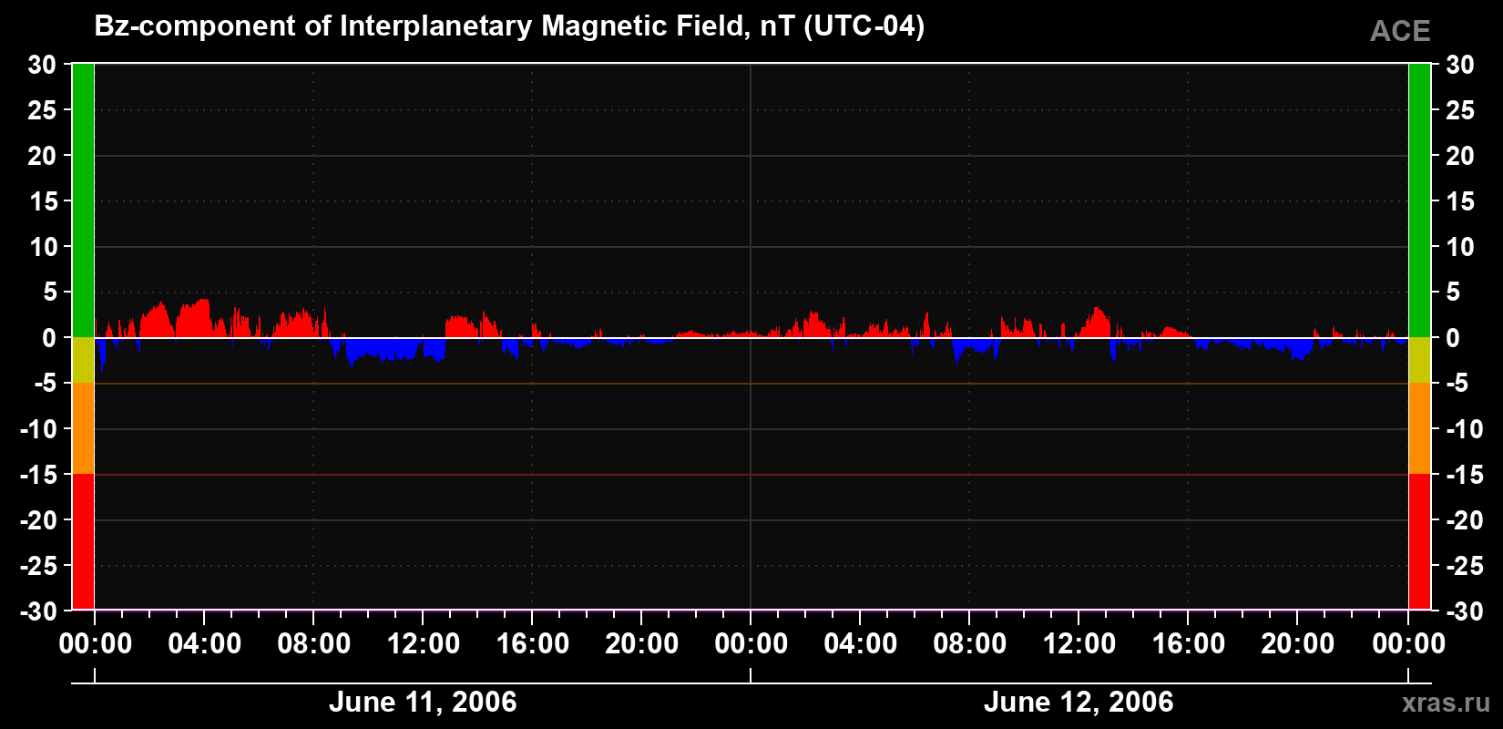 The Bz component of the solar wind magnetic field