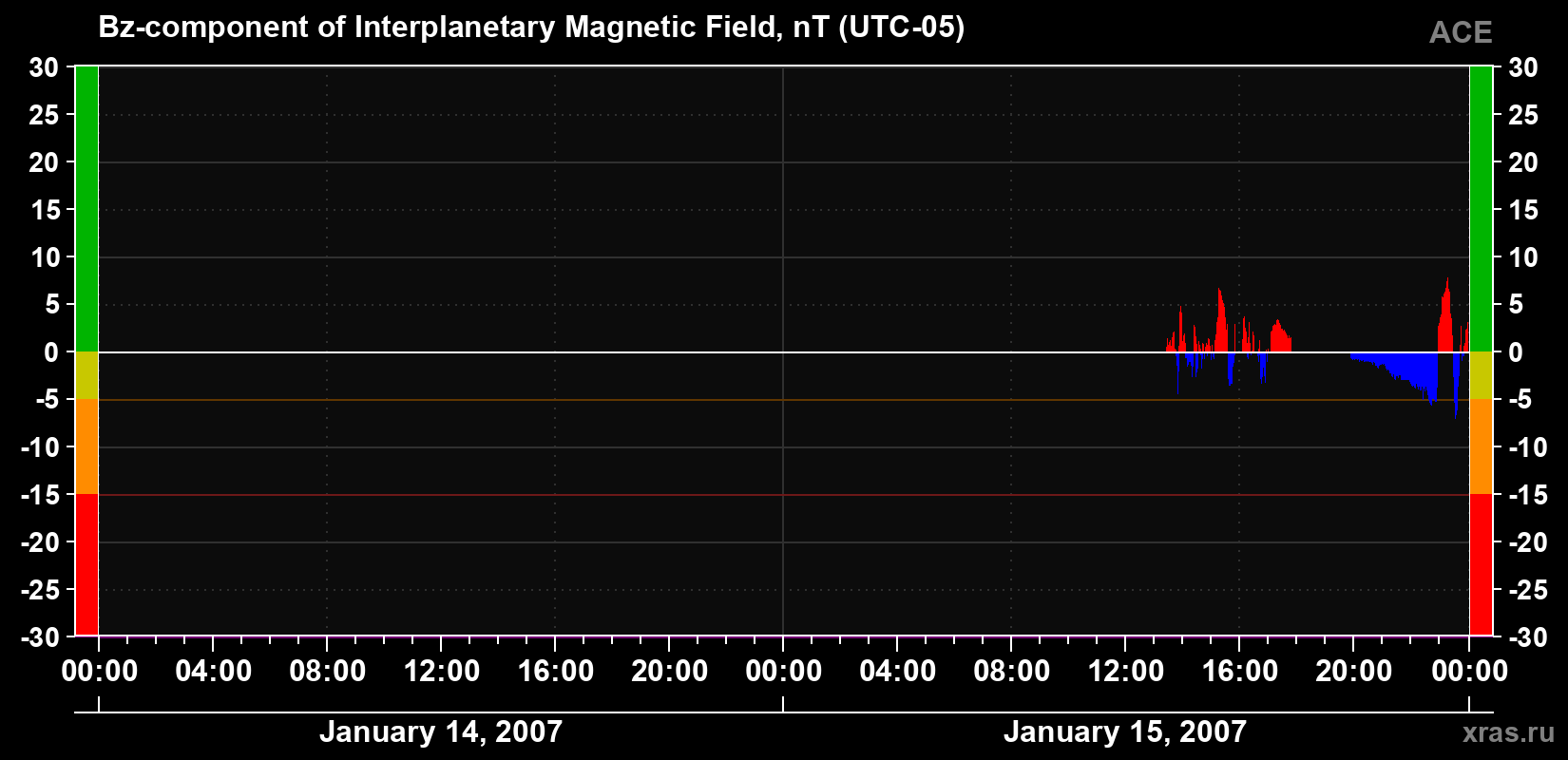 The Bz component of the solar wind magnetic field