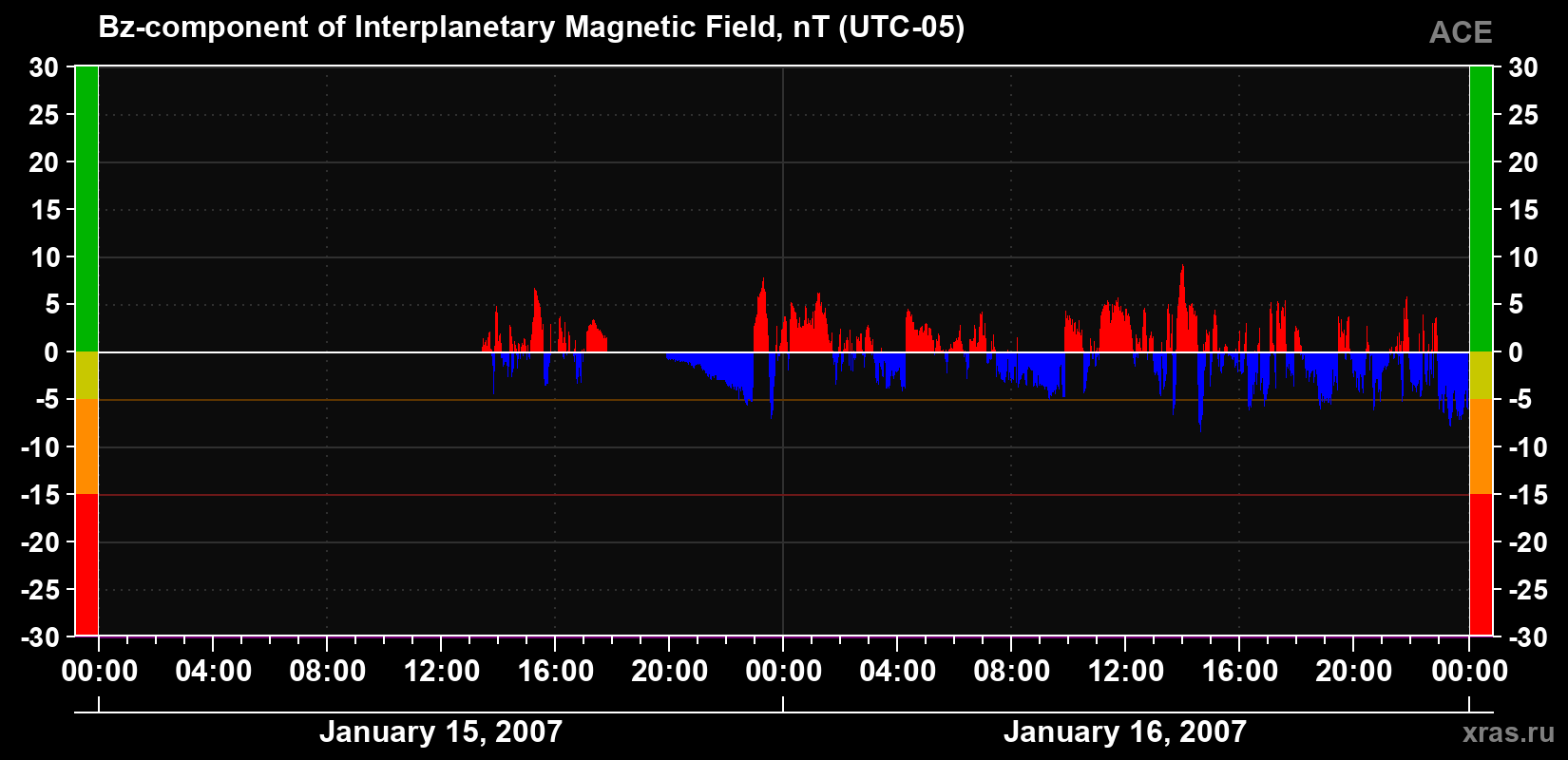 The Bz component of the solar wind magnetic field