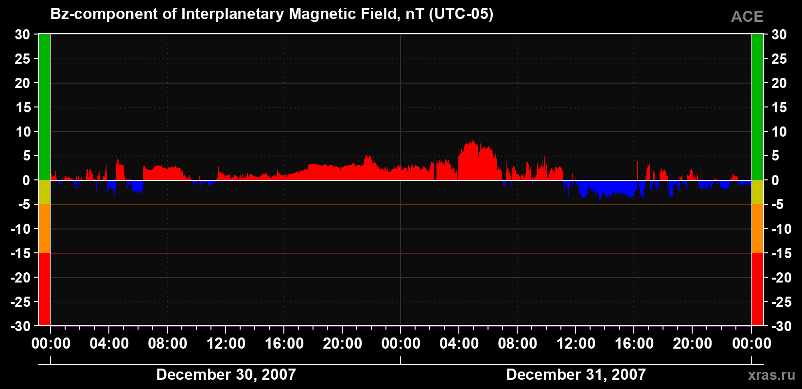 The Bz component of the solar wind magnetic field