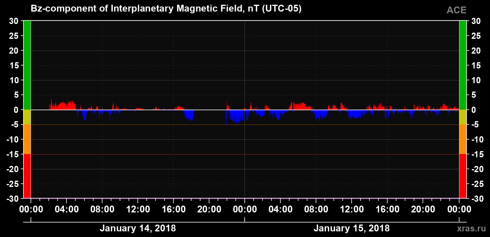 The Bz component of the solar wind magnetic field