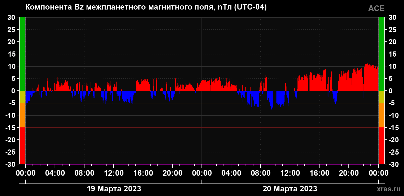 Компонента Bz межпланетного магнитного поля